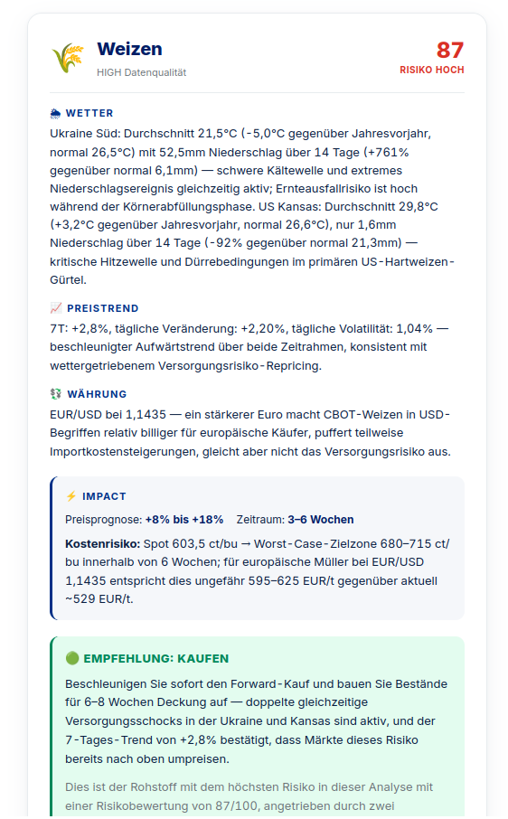 NORTH7 Weizen-Analyse mit Wetterdaten und Preisprognose